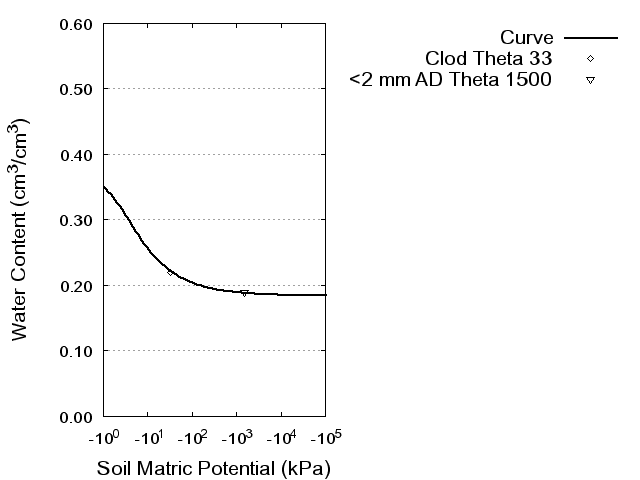 Soil Water Retention Curve