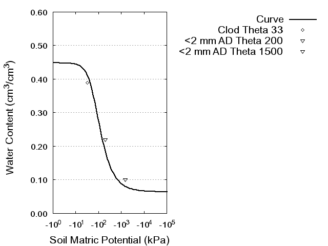 Soil Water Retention Curve