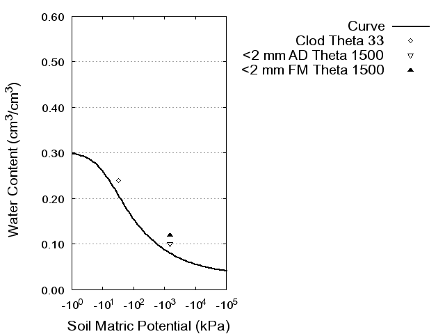 Soil Water Retention Curve