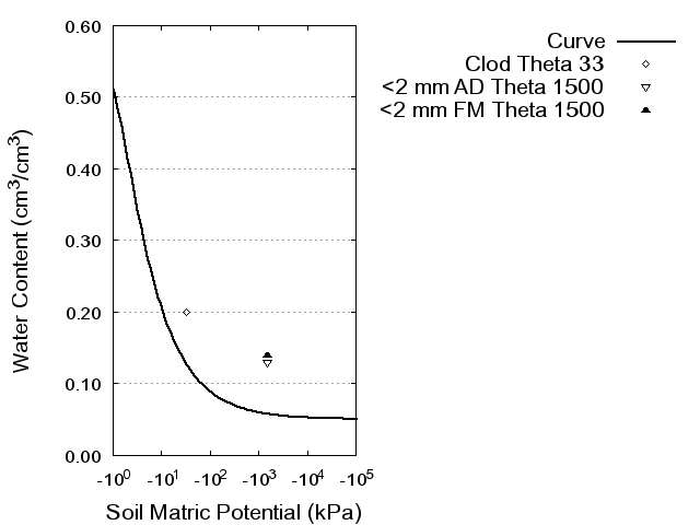 Soil Water Retention Curve