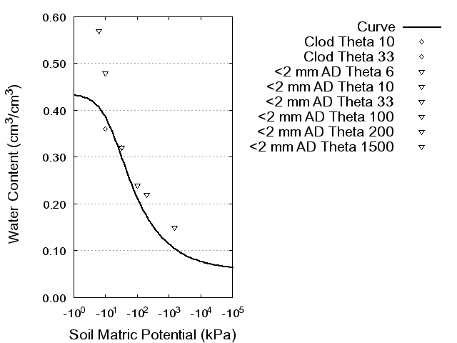 Soil Water Retention Curve