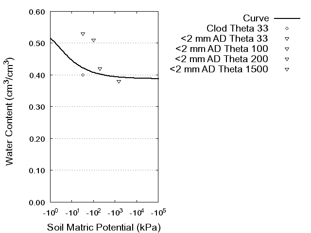 Soil Water Retention Curve