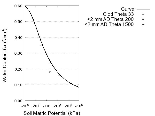 Soil Water Retention Curve