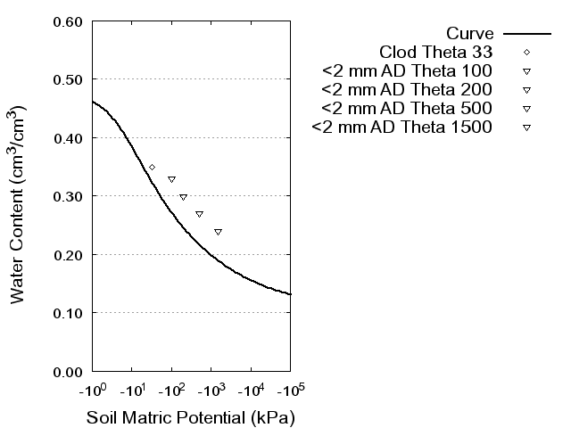 Soil Water Retention Curve