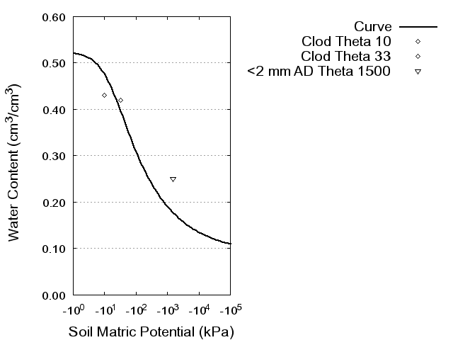 Soil Water Retention Curve