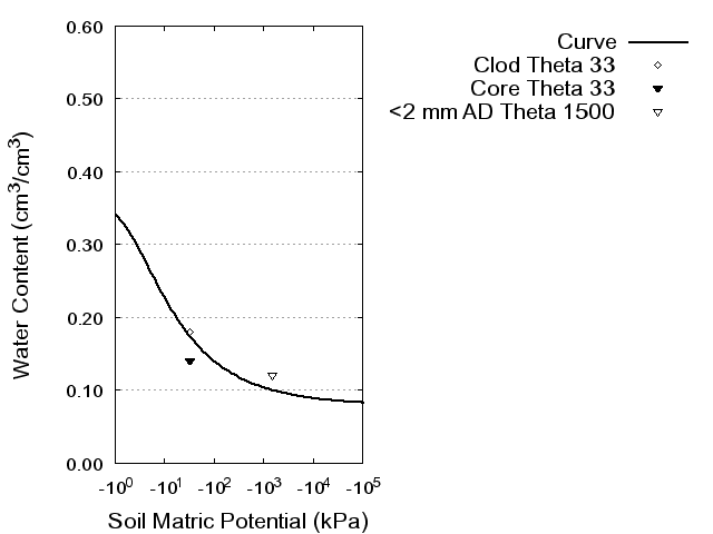 Soil Water Retention Curve