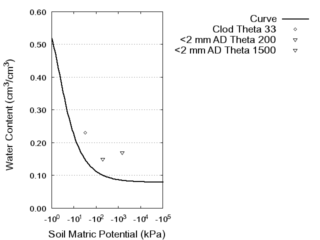 Soil Water Retention Curve