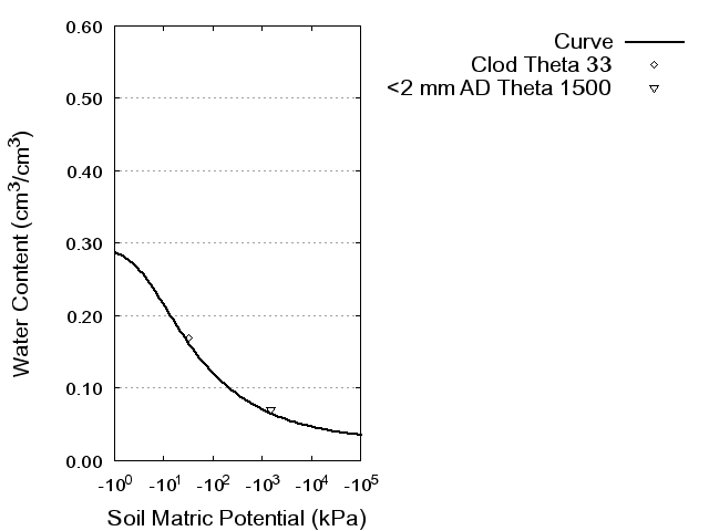 Soil Water Retention Curve