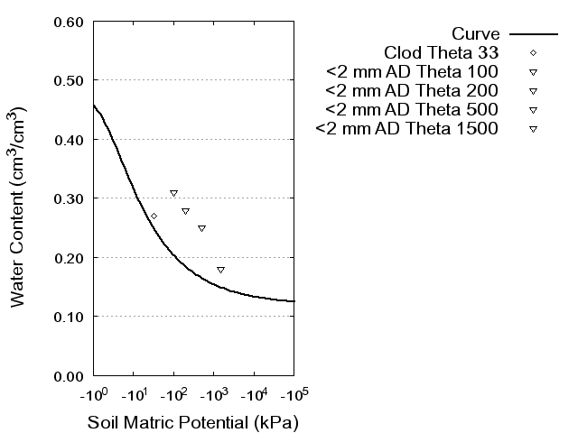 Soil Water Retention Curve