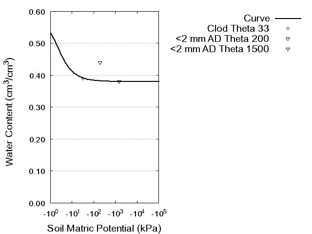 Soil Water Retention Curve