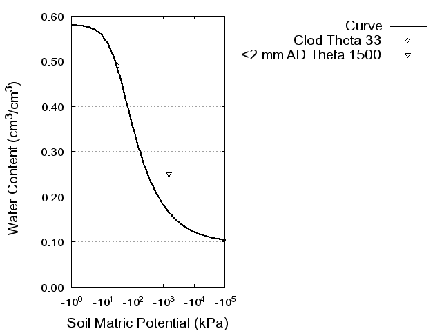 Soil Water Retention Curve