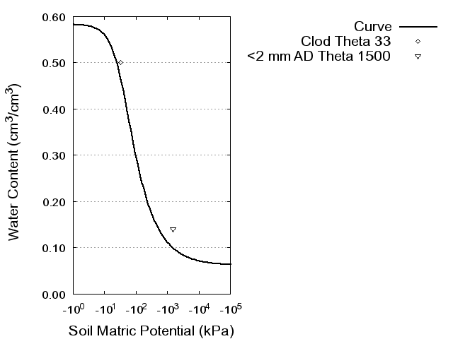 Soil Water Retention Curve