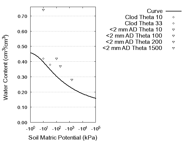 Soil Water Retention Curve