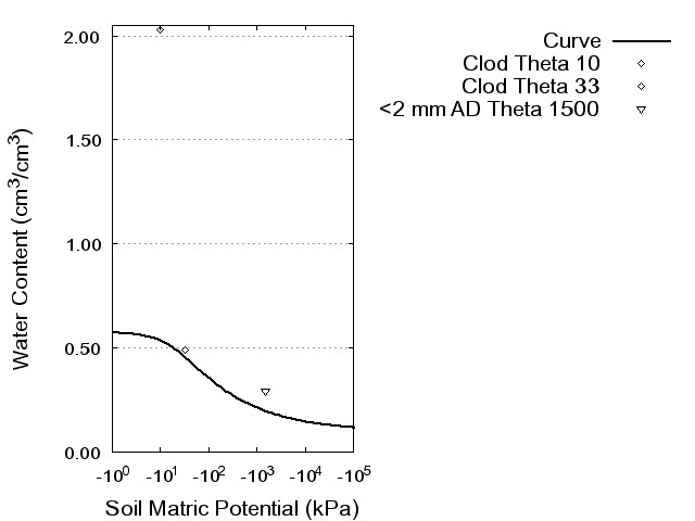 Soil Water Retention Curve