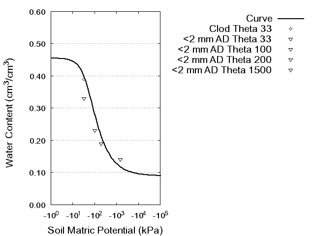 Soil Water Retention Curve