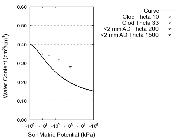 Soil Water Retention Curve