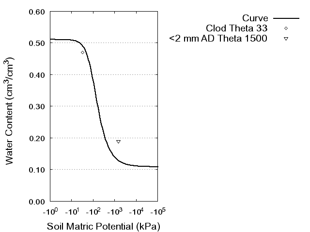 Soil Water Retention Curve