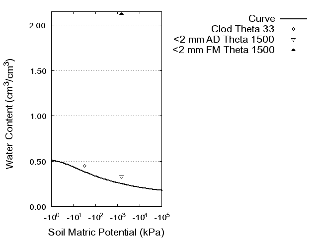 Soil Water Retention Curve