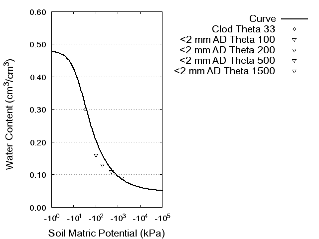 Soil Water Retention Curve