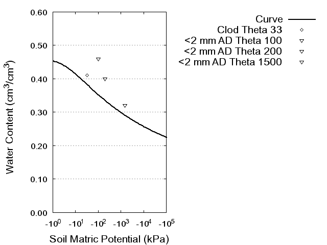 Soil Water Retention Curve