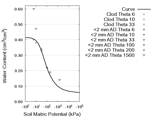 Soil Water Retention Curve