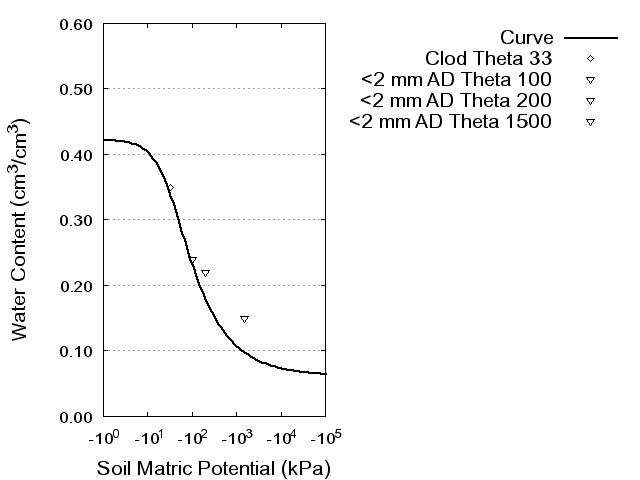 Soil Water Retention Curve