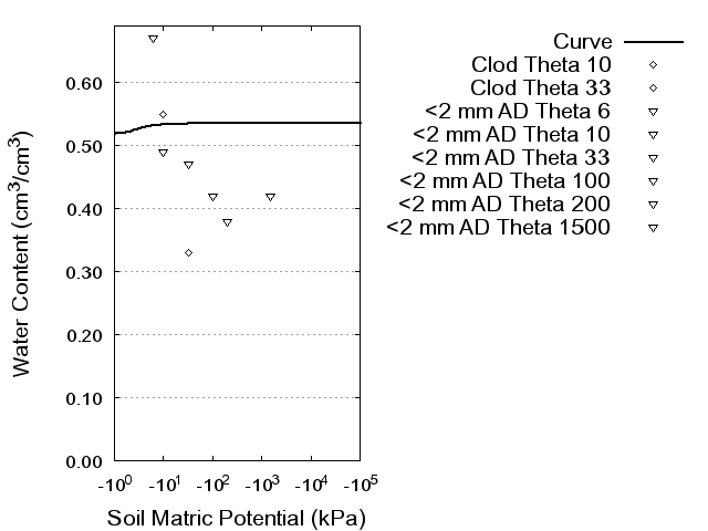 Soil Water Retention Curve