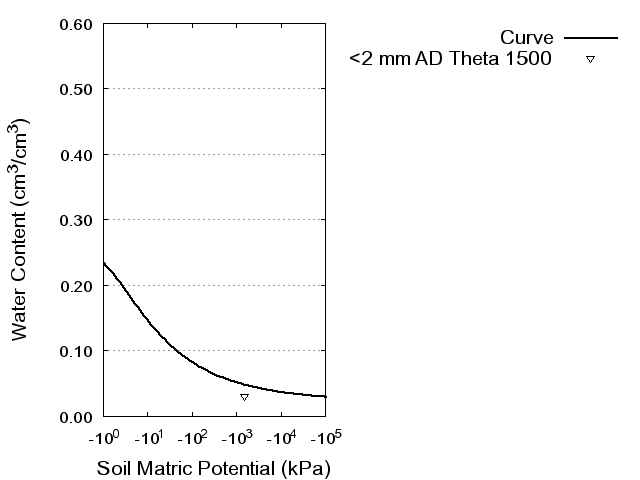 Soil Water Retention Curve