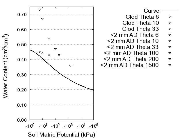 Soil Water Retention Curve