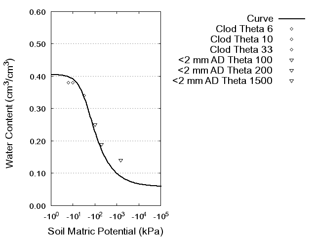 Soil Water Retention Curve