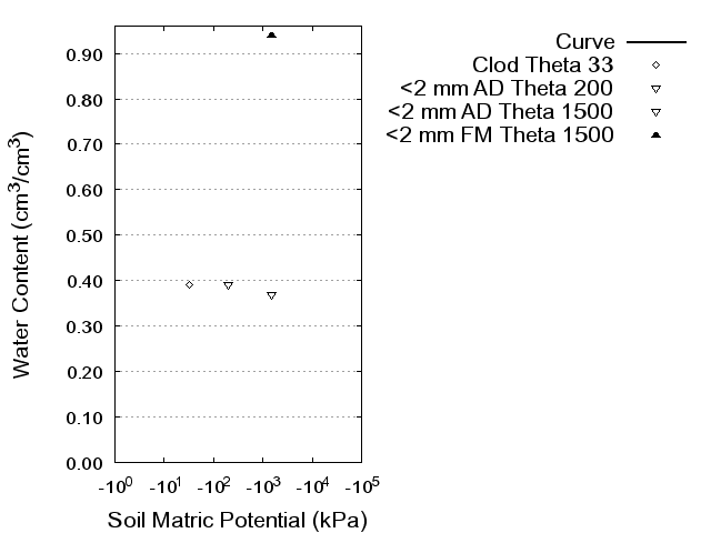 Soil Water Retention Curve