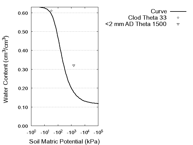 Soil Water Retention Curve