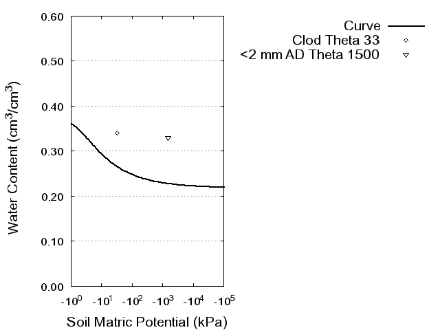 Soil Water Retention Curve