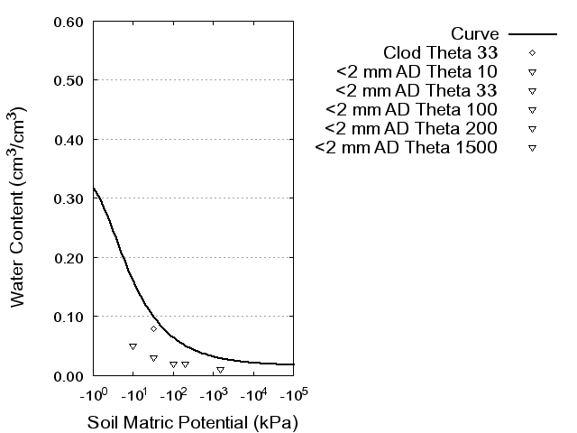 Soil Water Retention Curve