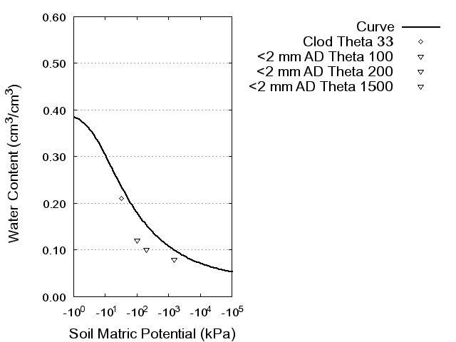 Soil Water Retention Curve