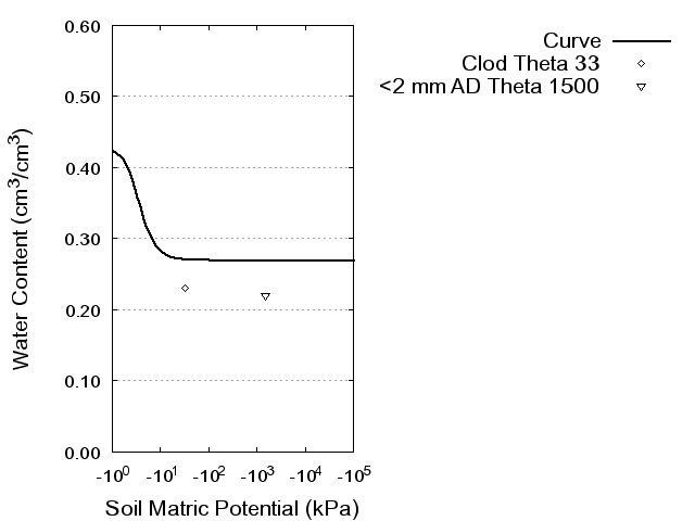 Soil Water Retention Curve