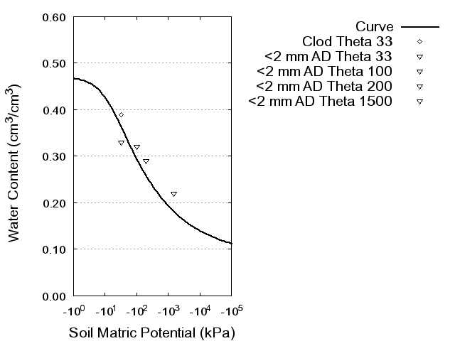 Soil Water Retention Curve