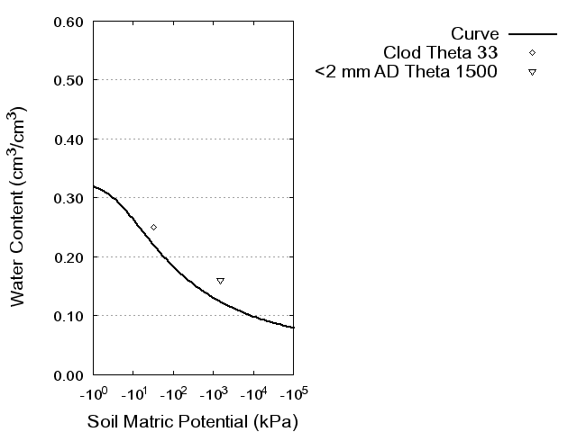 Soil Water Retention Curve