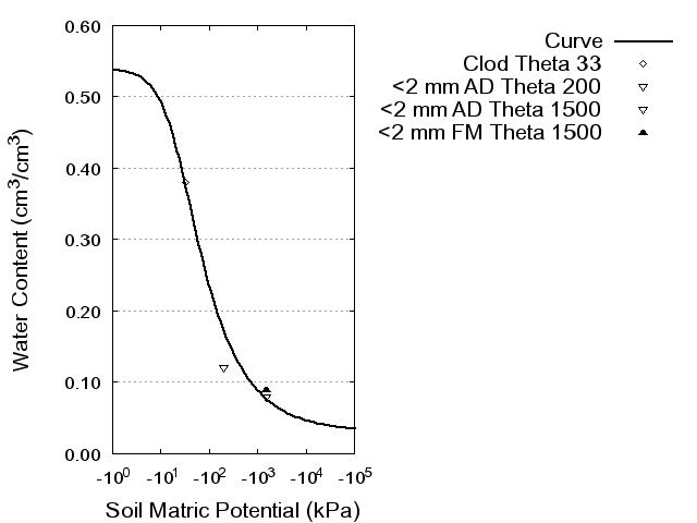 Soil Water Retention Curve