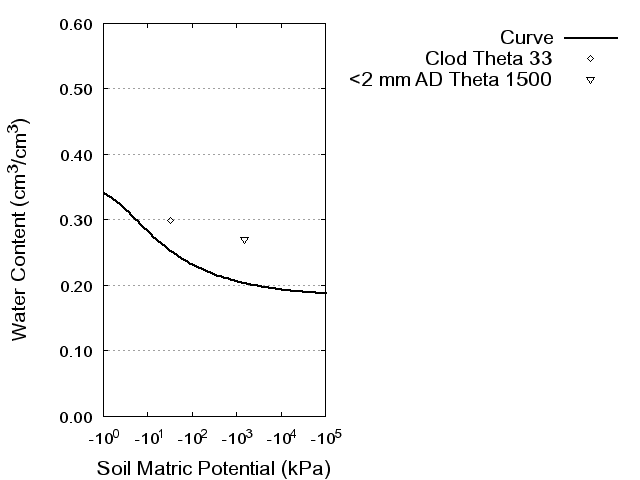 Soil Water Retention Curve