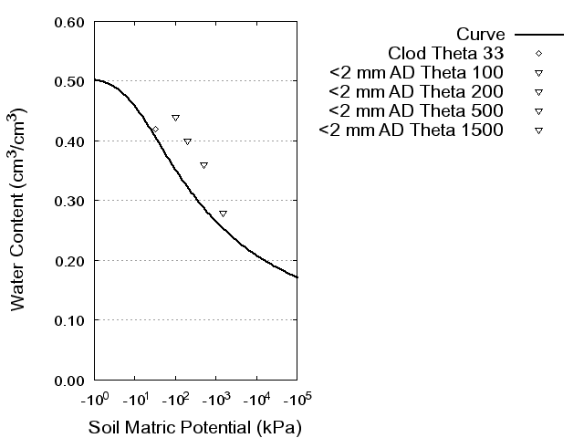 Soil Water Retention Curve