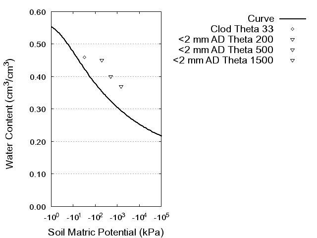 Soil Water Retention Curve