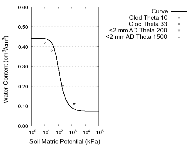 Soil Water Retention Curve