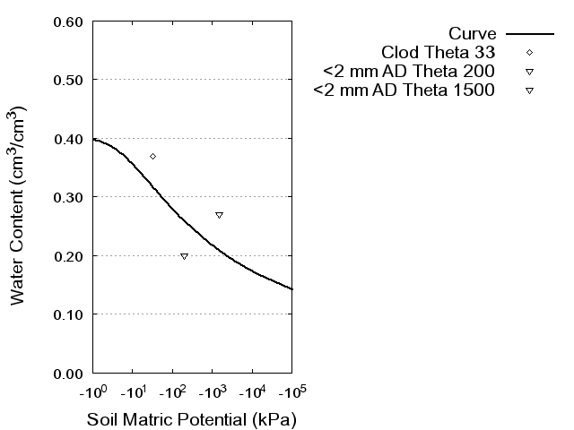 Soil Water Retention Curve