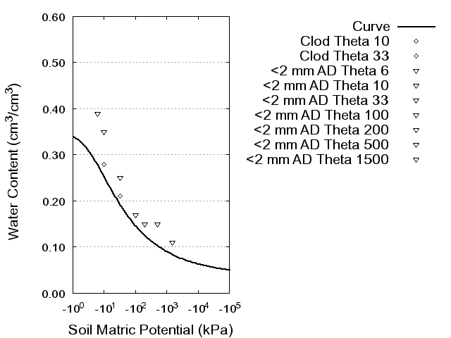 Soil Water Retention Curve