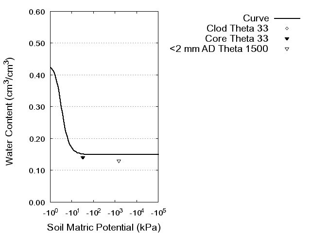 Soil Water Retention Curve