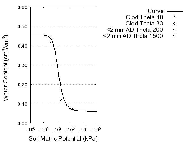 Soil Water Retention Curve