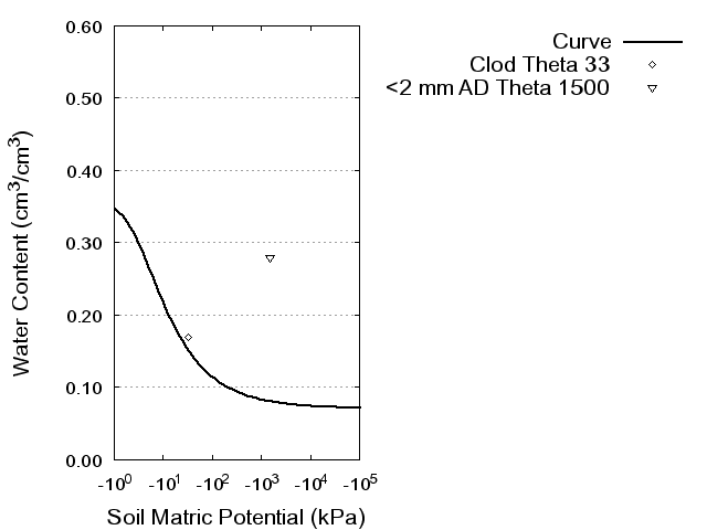 Soil Water Retention Curve