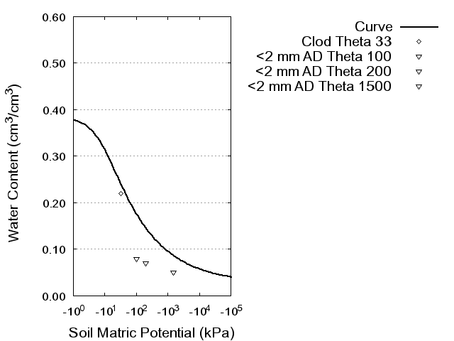 Soil Water Retention Curve