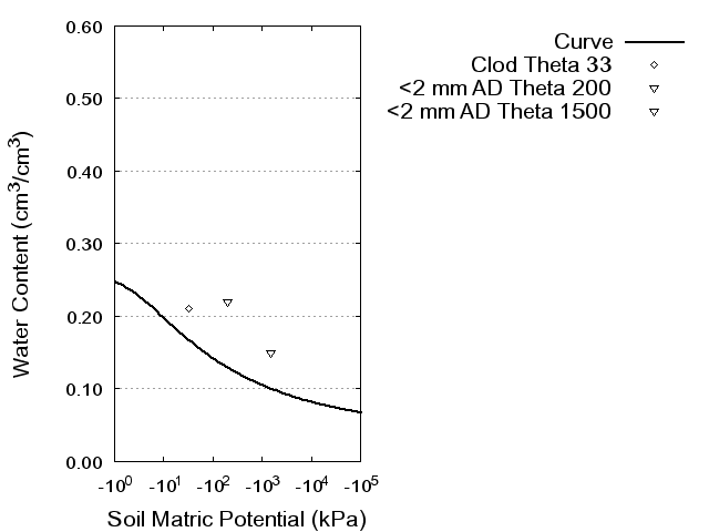 Soil Water Retention Curve